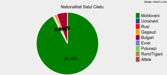 Nationalitati Satul Ciietu